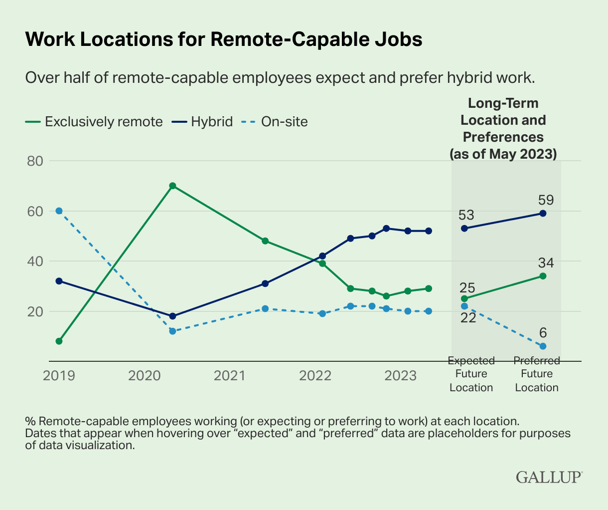 work locations for remote-capable jobs